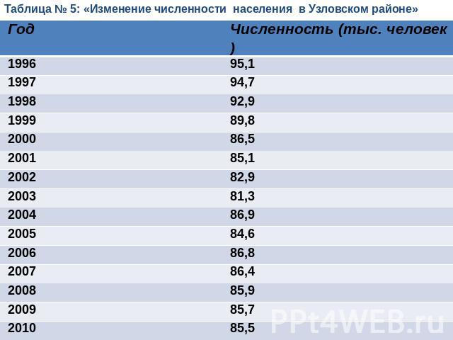 Таблица № 5: «Изменение численности населения в Узловском районе»