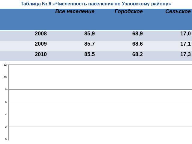 Таблица № 6:«Численность населения по Узловскому району»