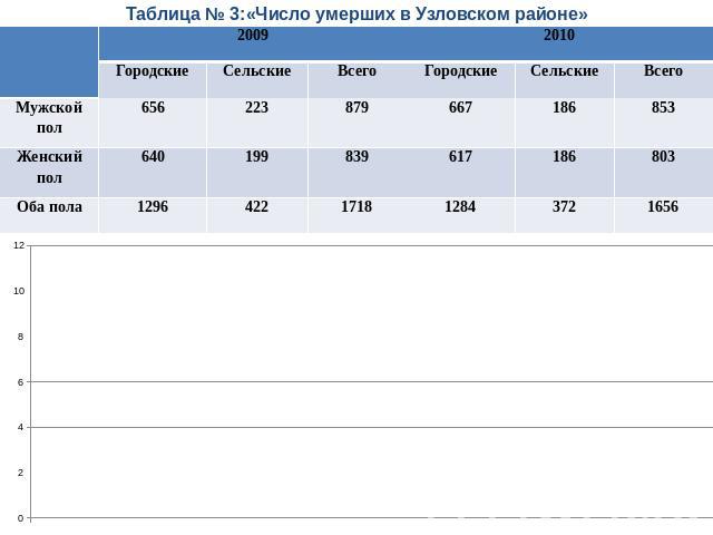 Таблица № 3:«Число умерших в Узловском районе»