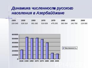 Динамика численности русского населения в Азербайджане
