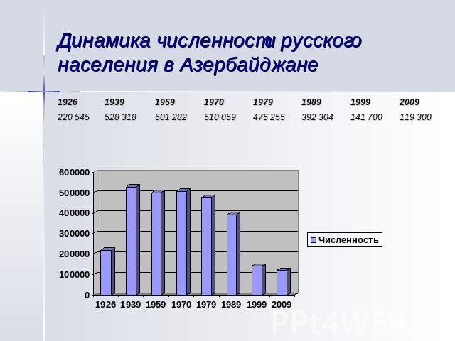 На рисунке показаны данные о численности населения в рязани