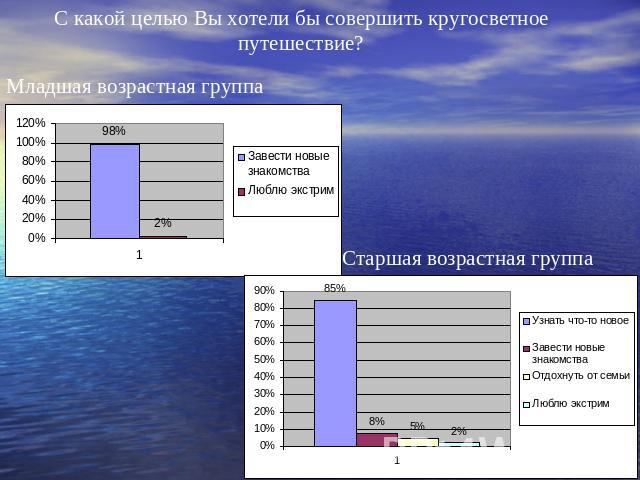 С какой целью Вы хотели бы совершить кругосветное путешествие? Младшая возрастная группа Старшая возрастная группа