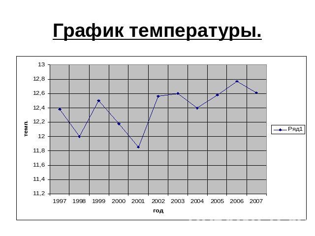 График температуры.