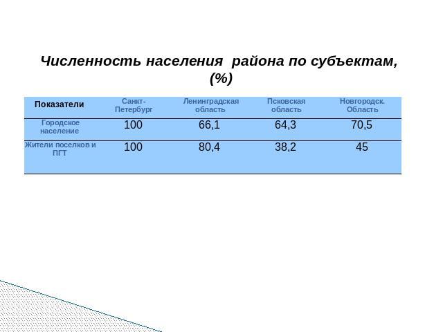 Численность населения района по субъектам, (%)