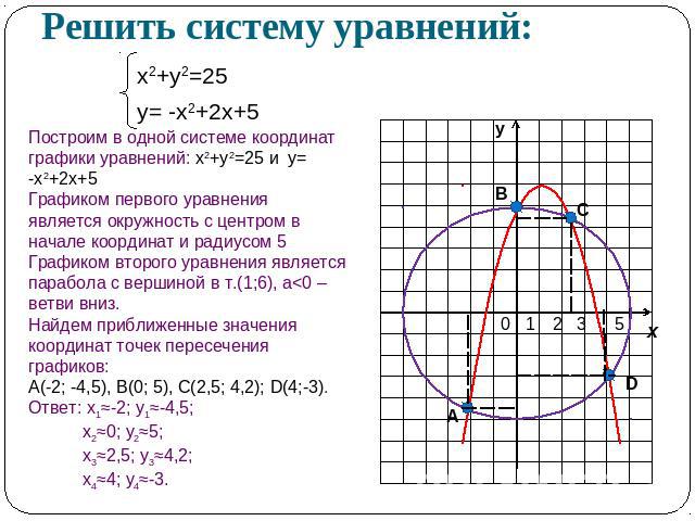 Решить систему уравнений: х2+у2=25 у= -х2+2х+5 Построим в одной системе координат графики уравнений: х2+у2=25 и у= -х2+2х+5Графиком первого уравнения является окружность с центром в начале координат и радиусом 5Графиком второго уравнения является па…