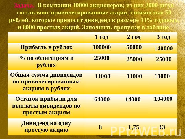 Задача. В компании 10000 акционеров; из них 2000 штук составляют привилегированные акции, стоимостью 50 рублей, которые приносят дивиденд в размере 11% годовых, и 8000 простых акций. Заполнить пропуски в таблице.