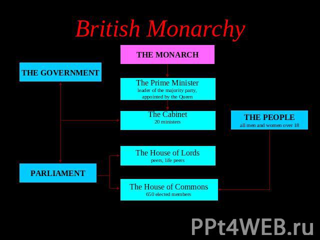 British Monarchy THE MONARCH The Prime Ministerleader of the majority party,appointed by the Queen The Cabinet20 ministers The House of Lordspeers, life peers The House of Commons650 elected members THE GOVERNMENT PARLIAMENT THE PEOPLEall men and wo…