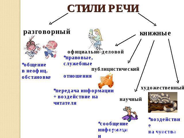 Презентация Про Стили Речи