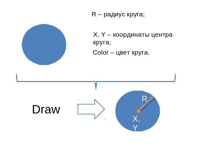 R – радиус круга; X, Y – координаты центра круга; Color – цвет круга. Draw