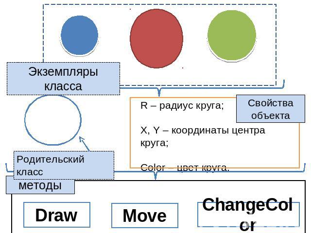 Экземпляры класса Свойства объекта Родительский класс методы R – радиус круга;X, Y – координаты центра круга;Color – цвет круга. Draw Move ChangeColor