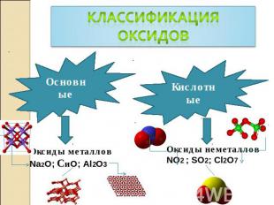 Основные Оксиды металловNa2O; СиO; Al2O3 Кислотные Оксиды неметалловNO2 ; SO2; C
