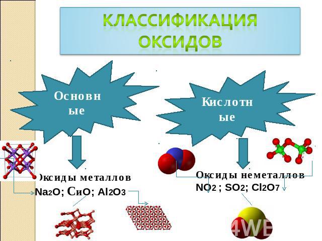 Основные Оксиды металловNa2O; СиO; Al2O3 Кислотные Оксиды неметалловNO2 ; SO2; Cl2O7