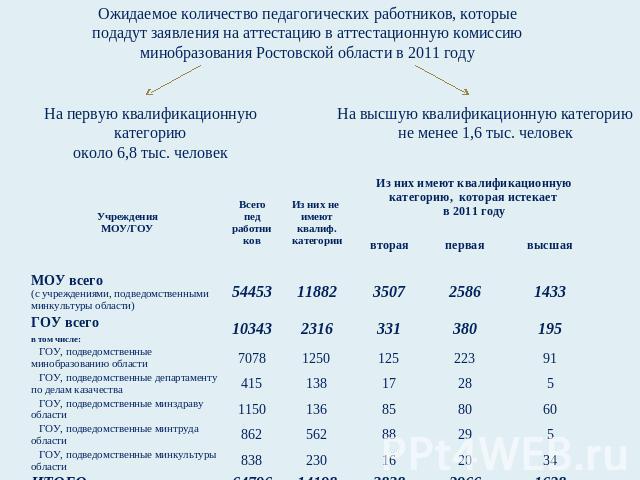Ожидаемое количество педагогических работников, которые подадут заявления на аттестацию в аттестационную комиссию минобразования Ростовской области в 2011 году