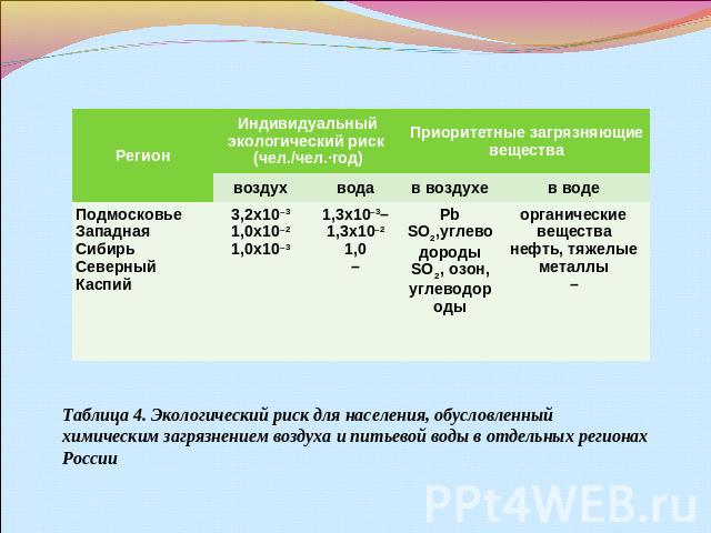 Таблица 4. Экологический риск для населения, обусловленный химическим загрязнением воздуха и питьевой воды в отдельных регионах России 