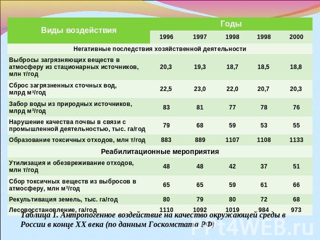 Таблица 1. Антропогенное воздействие на качество окружающей среды в России в конце XX века (по данным Госкомстата РФ)