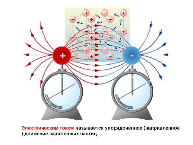 Электрическим током называется упорядоченное (направленное) движение заряженных частиц.