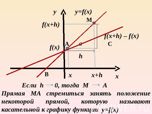 Прямая MA стремиться занять положение некоторой прямой, которую называют касательной к графику функции