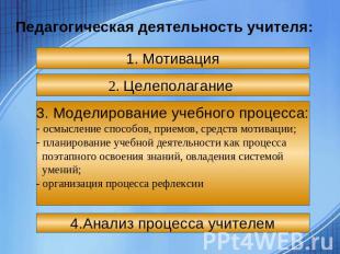 Педагогическая деятельность учителя 1. Мотивация:2. Целеполагание 3. Моделирован