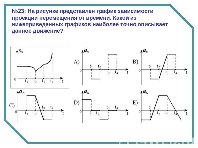№23: На рисунке представлен график зависимости проекции перемещения от времени. Какой из нижеприведенных графиков наиболее точно описывает данное движение?