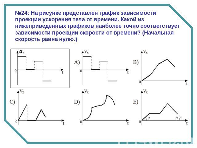 №24: На рисунке представлен график зависимости проекции ускорения тела от времени. Какой из нижеприведенных графиков наиболее точно соответствует зависимости проекции скорости от времени? (Начальная скорость равна нулю.)