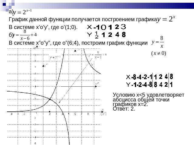 а) График данной функции получается построением графикаВ системе x’o’y’, где o’(1;0).б) В системе x”o”y”, где o”(6;4), построим график функции Условию x