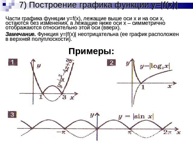 7) Построение графика функции y=|f(x)| Части графика функции y=f(x), лежащие выше оси x и на оси x, остаются без изменения, а лежащие ниже оси x – симметрично отображаются относительно этой оси (вверх).Замечание. Функция y=|f(x)| неотрицательна (ее …
