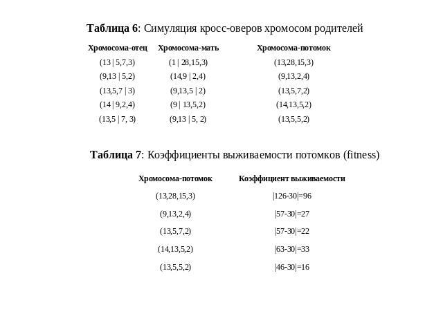 Таблица 6: Симуляция кросс-оверов хромосом родителейТаблица 7: Коэффициенты выживаемости потомков (fitness)