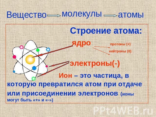 Строение атома: ядро протоны (+) нейтроны (0) электроны(-) Ион – это частица, в которую превратился атом при отдаче или присоединении электронов (ионы могут быть «+» и «-»)
