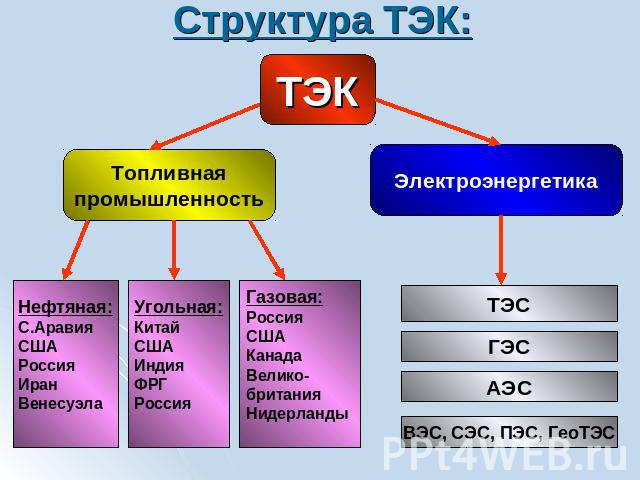 Структура ТЭК: