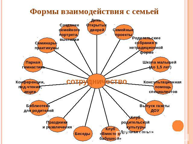 Формы взаимодействия с семьей