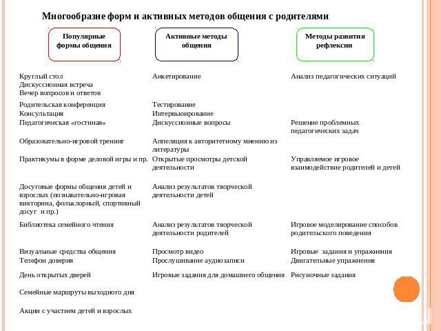 Многообразие форм и активных методов общения с родителями