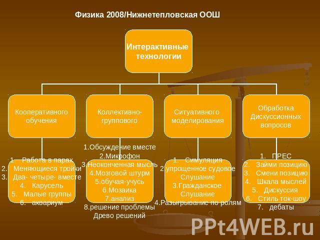 Физика 2008/Нижнетепловская ООШ