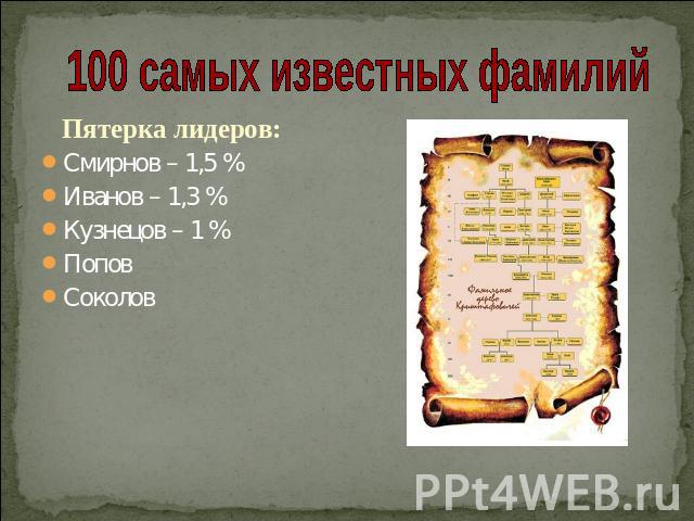 100 самых известных фамилий Пятерка лидеров:Смирнов – 1,5 %Иванов – 1,3 %Кузнецов – 1 %ПоповСоколов