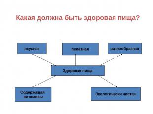 Какая должна быть здоровая пища?