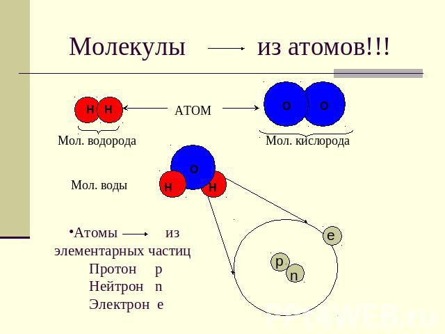 Молекулы из атомов!!!Атомы из элементарных частиц Протон р Нейтрон n Электрон е