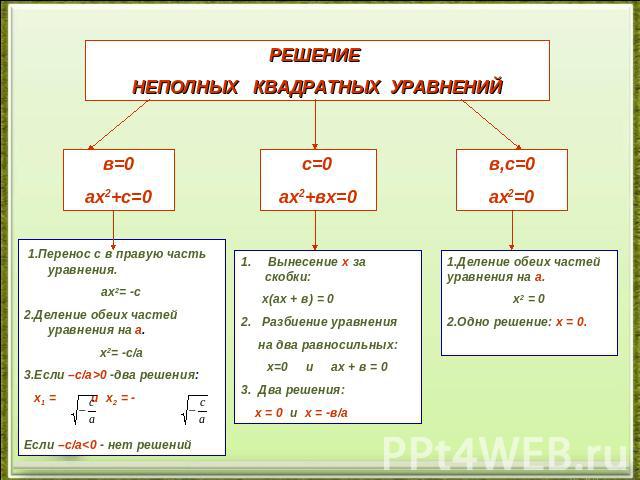 Как решаются неполные уравнения