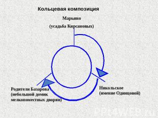 Кольцевая композиция Марьино(усадьба Кирсановых)Родители Базарова(небольшой доми