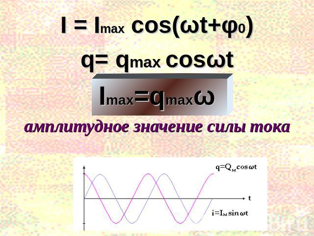 I = Imax cos(ωt+φ0)q= qmax cosωtImax=qmaxωамплитудное значение силы тока