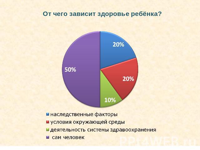 От чего зависит здоровье ребёнка?