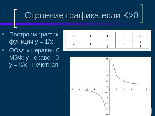 Строение графика если K>0Построим график функции y = 1/x ООФ: х неравен 0МЗФ: у неравен 0y = k/x - нечетная