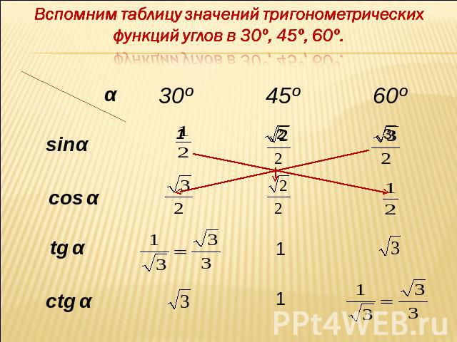 Вспомним таблицу значений тригонометрических функций углов в 30º, 45º, 60º.