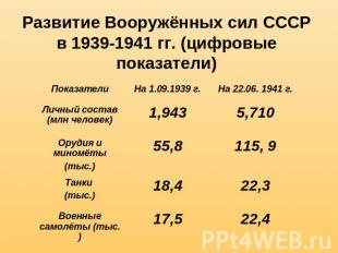 Развитие Вооружённых сил СССР в 1939-1941 гг. (цифровые показатели)