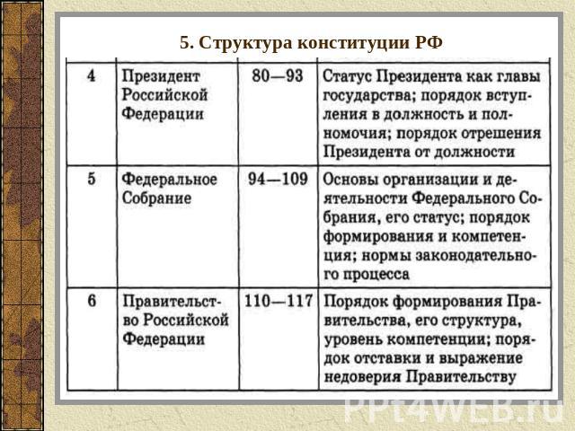 5. Структура конституции РФ