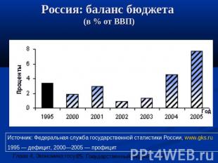 Россия: баланс бюджета (в % от ВВП) Источник: Федеральная служба государственной