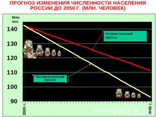 ПРОГНОЗ ИЗМЕНЕНИЯ ЧИСЛЕННОСТИ НАСЕЛЕНИЯ РОССИИ ДО 2050 Г. (МЛН. ЧЕЛОВЕК)