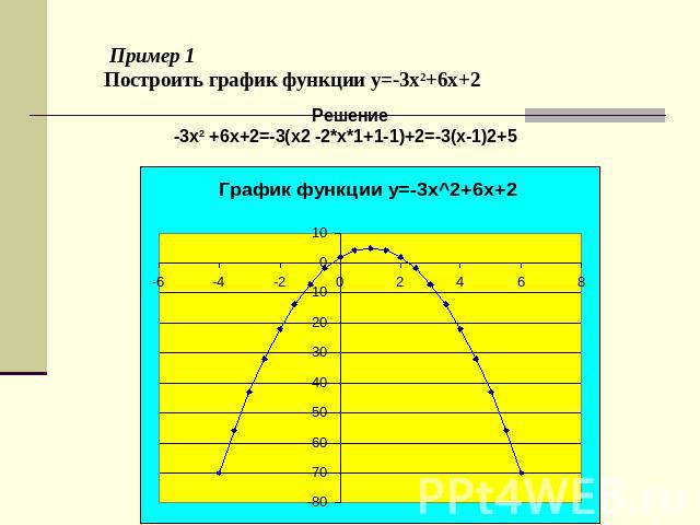 Пример 1Построить график функции y=-3x2+6x+2 Решение-3x2 +6x+2=-3(x2 -2*x*1+1-1)+2=-3(x-1)2+5