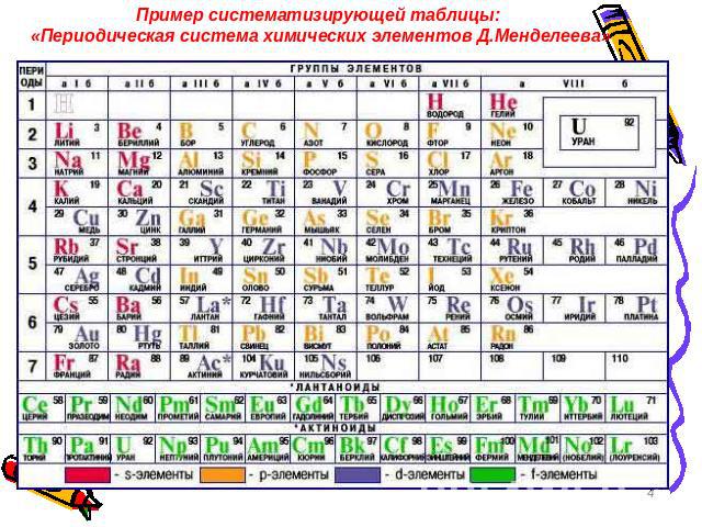 Пример систематизирующей таблицы: «Периодическая система химических элементов Д.Менделеева»