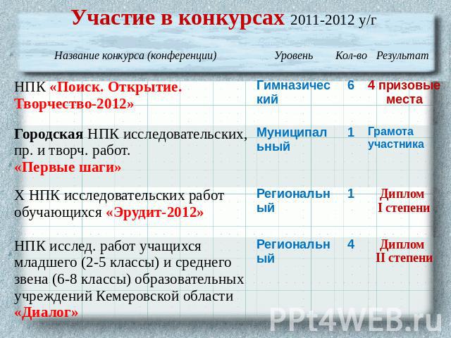 Участие в конкурсах 2011-2012 у/г