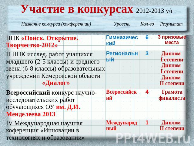 Участие в конкурсах 2012-2013 у/г