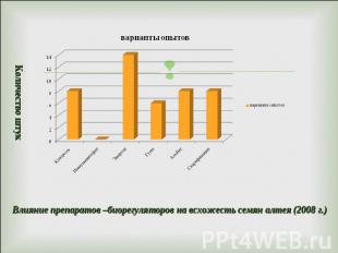 Влияние препаратов –биорегуляторов на всхожесть семян алтея (2008 г.)